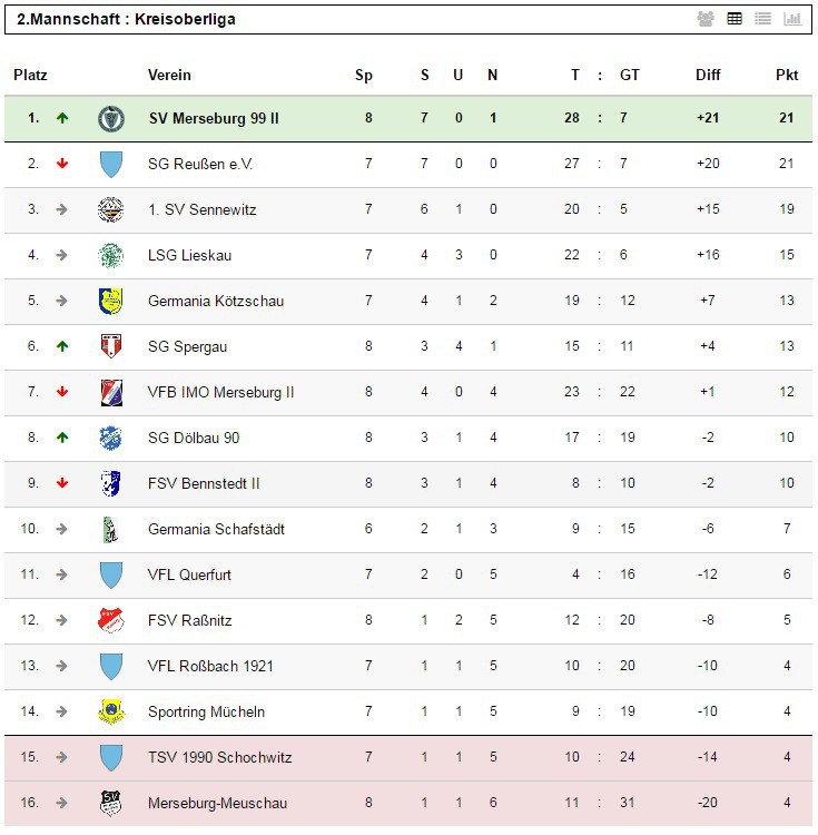 Tabellenführung in der Kreisoberliga