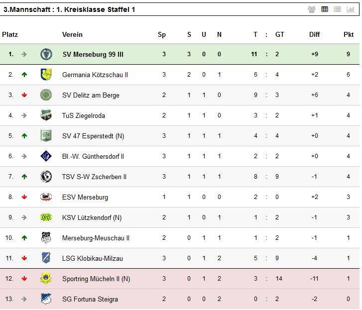 3.Männer des SV Merseburg 99 zu Gast bei TSV SW Zscherben II