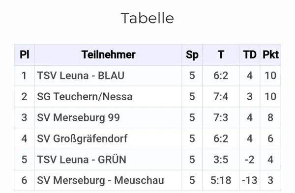 07.01.2024 TSV Leuna 1919 vs. SV Merseburg 99