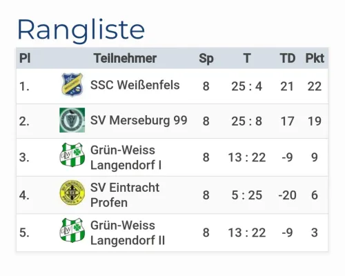 14.06.2025 Langendorf vs. SV Merseburg 99