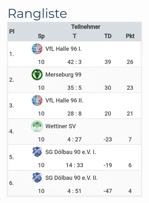 19.04.2025 SG Dölbau 90 vs. SV Merseburg 99