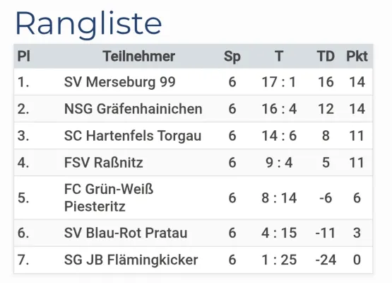 07.02.2026 Piesteritz vs. SV Merseburg 99